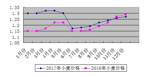 时代印记与市场波动下的2017年小麦最新收购价